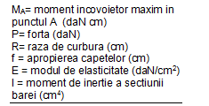 concentrare efort unitar