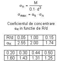 concentrare efort unitar