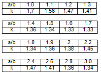 fconcentrare efort unitar