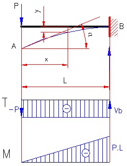 formule moment incovoietor