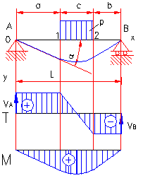 formule moment incovoietor