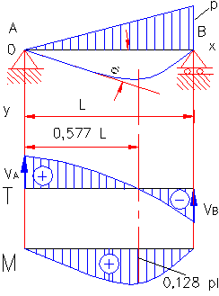 formule moment incovoietor