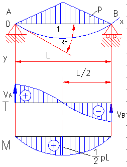 formule moment incovoietor