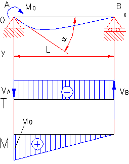 formule moment incovoietor