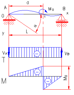 formule moment incovoietor