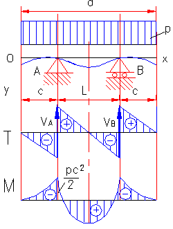 formule moment incovoietor