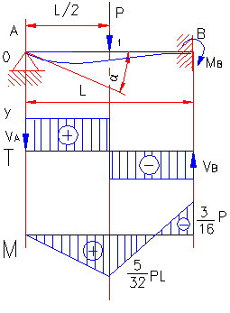 formule moment incovoietor