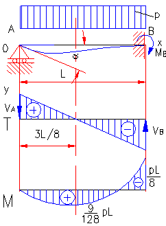 formule moment incovoietor