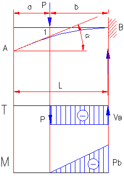 formule moment incovoietor