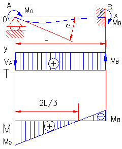 formule moment incovoietor