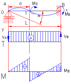 formule moment incovoietor