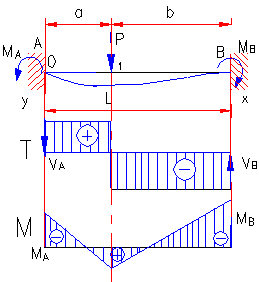 formule moment incovoietor