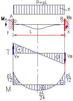 formule moment incovoietor