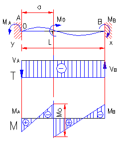 formule moment incovoietor