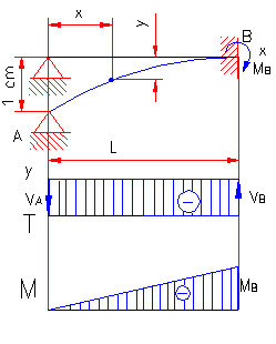 formule moment incovoietor