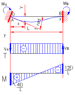 formule moment incovoietor