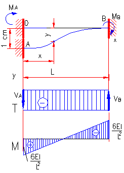 formule moment incovoietor