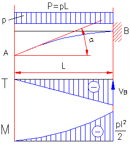 formule moment incovoietor