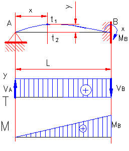 formule moment incovoietor