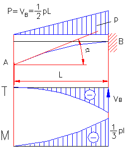 formule moment incovoietor