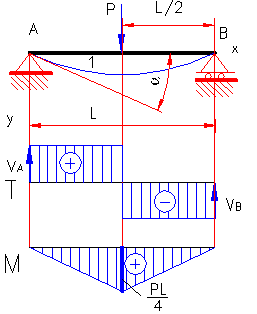 formule moment incovoietor