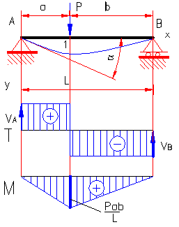 formule moment incovoietor