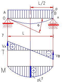 formule moment incovoietor