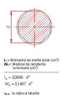 formule moment inertie