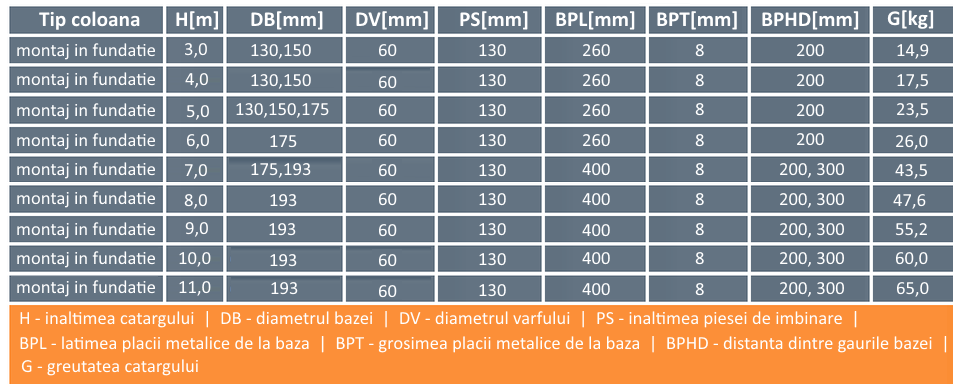 tabel tehnic stalpi iluminat fibra de sticla