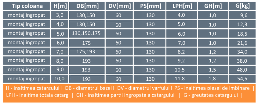 tabel tehnic stalpi iluminat fibra de sticla